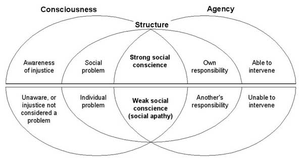 Exposing social conscience for organisational success